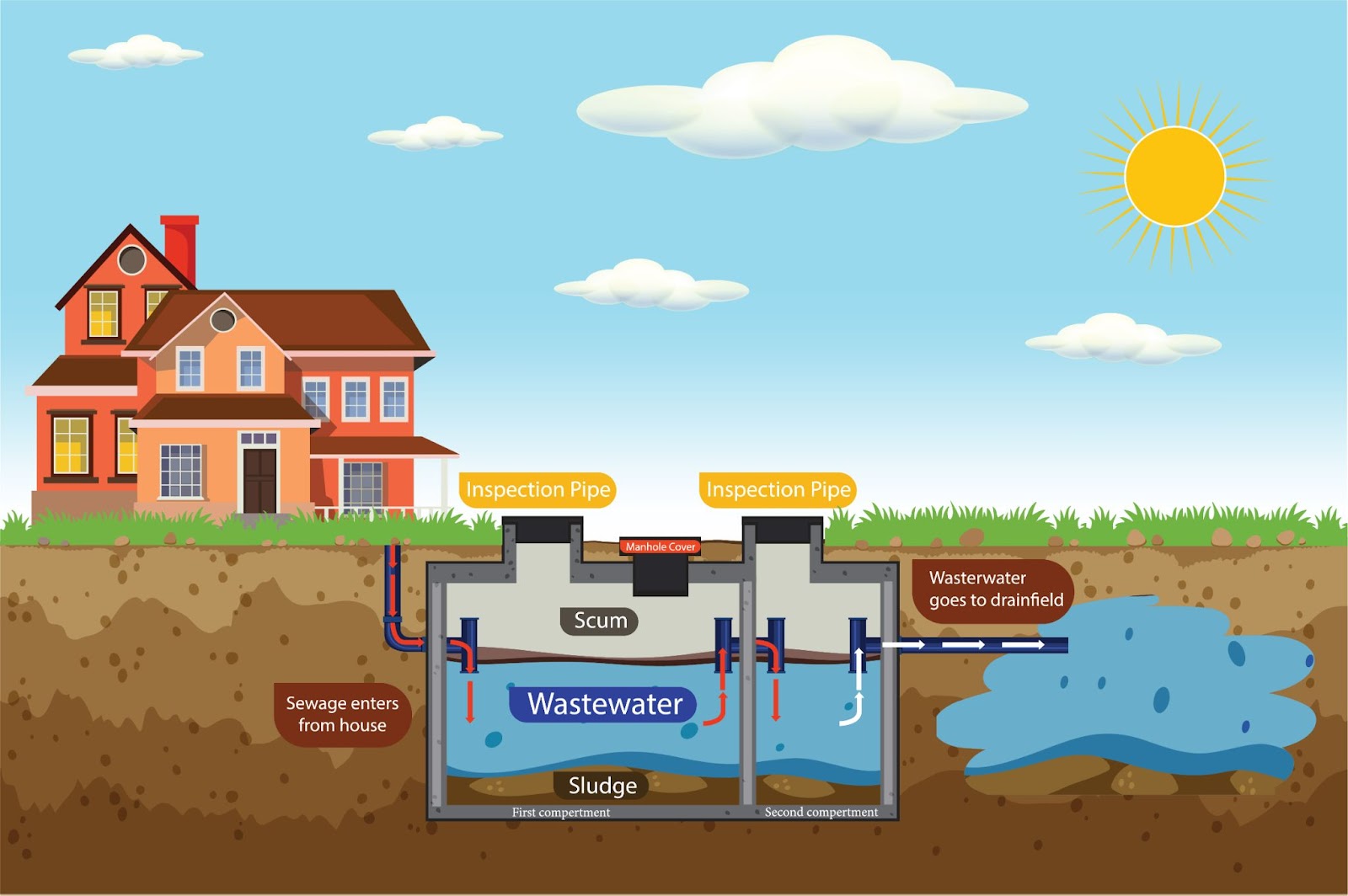 Diagram of water treatment system for sewage and water damage, covered by homeowners insurance