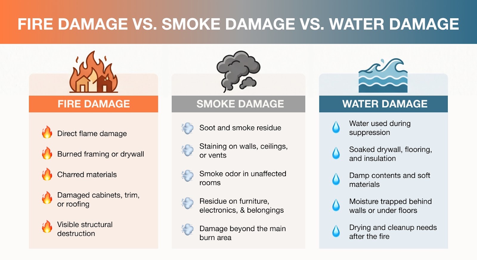 An educational infographic titled FIRE DAMAGE VS. SMOKE DAMAGE VS. WATER DAMAGE comparing the characteristics and indicators of each damage type following a house fire.