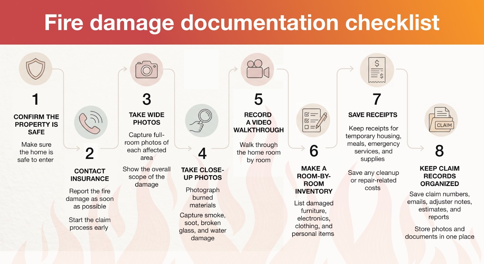 An educational infographic titled "Fire damage documentation checklist" outlining eight steps for homeowners to follow: Confirm the property is safe, Contact insurance, Take wide photos, Take close-up photos, Record a video walkthrough, Make a room-by-room inventory, Save receipts, and Keep claim records organized.